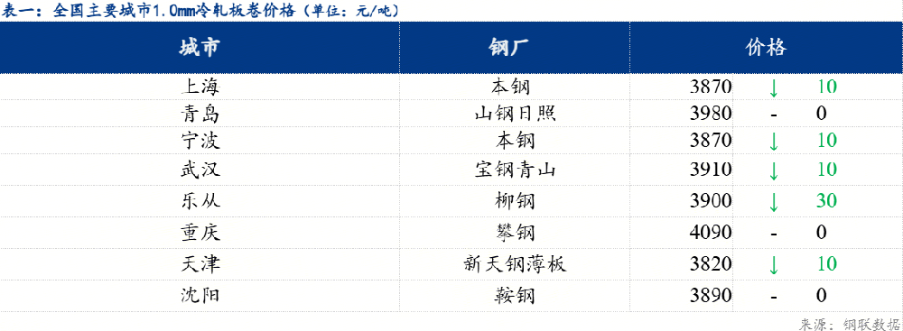 冷軋價(jià)格窄幅調(diào)整 市場(chǎng)觀望情緒濃