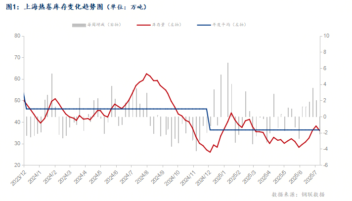 熱軋板卷庫(kù)存增加 現(xiàn)貨價(jià)格窄幅震蕩
